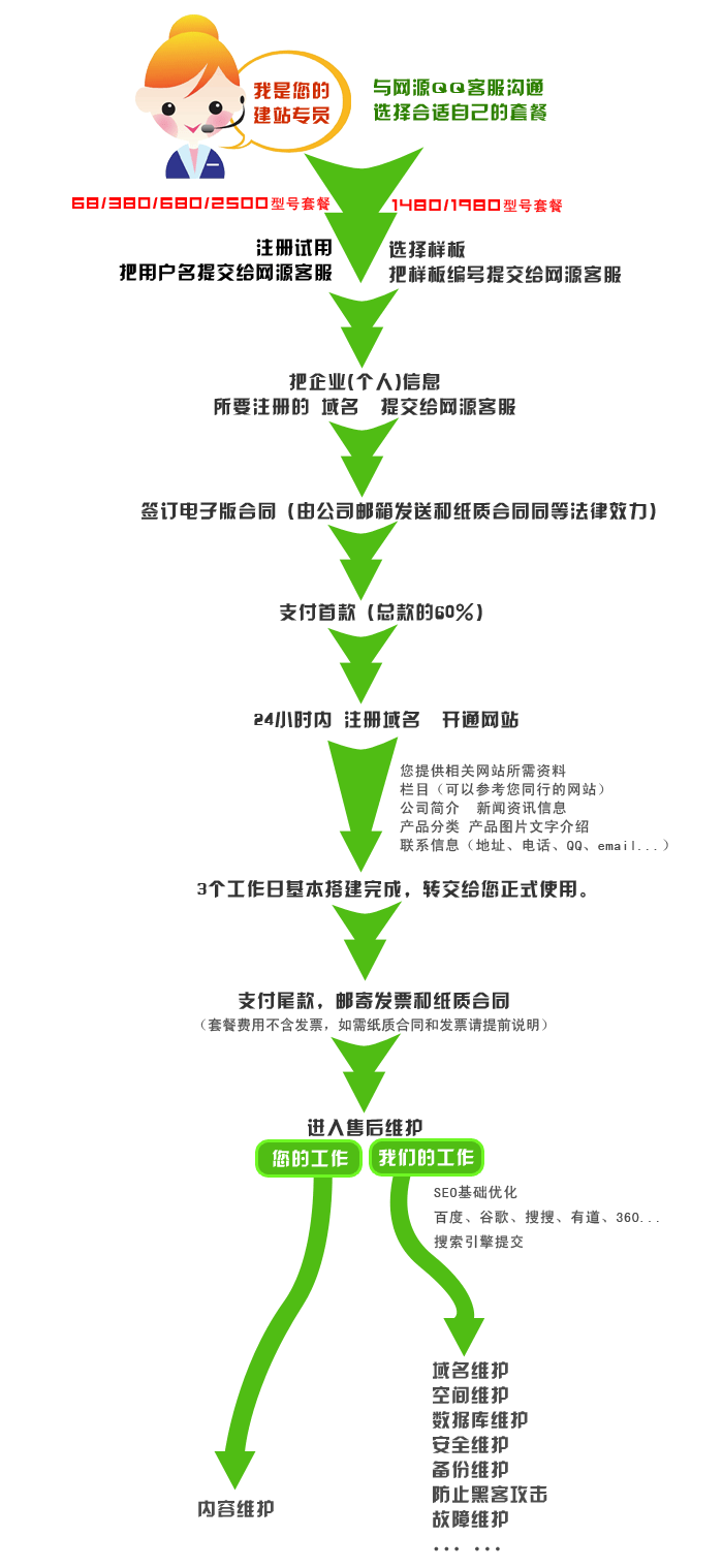 网源科技建站流程