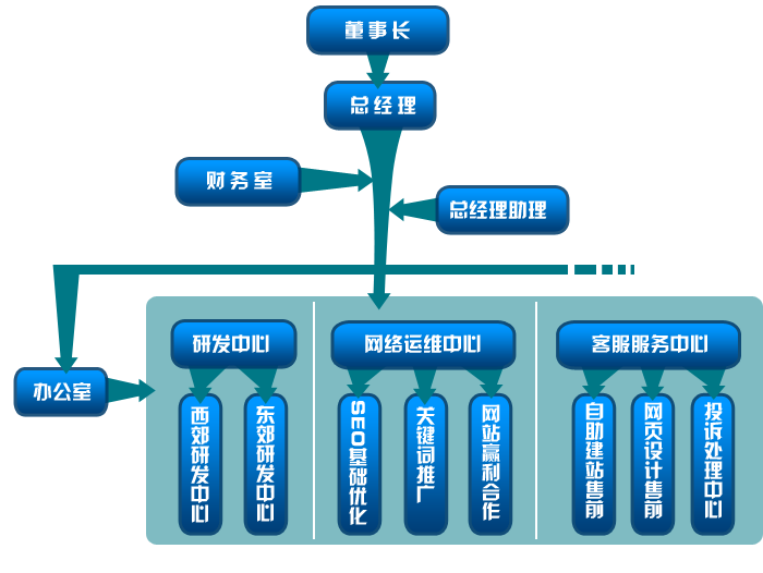 网源科技组织结构图